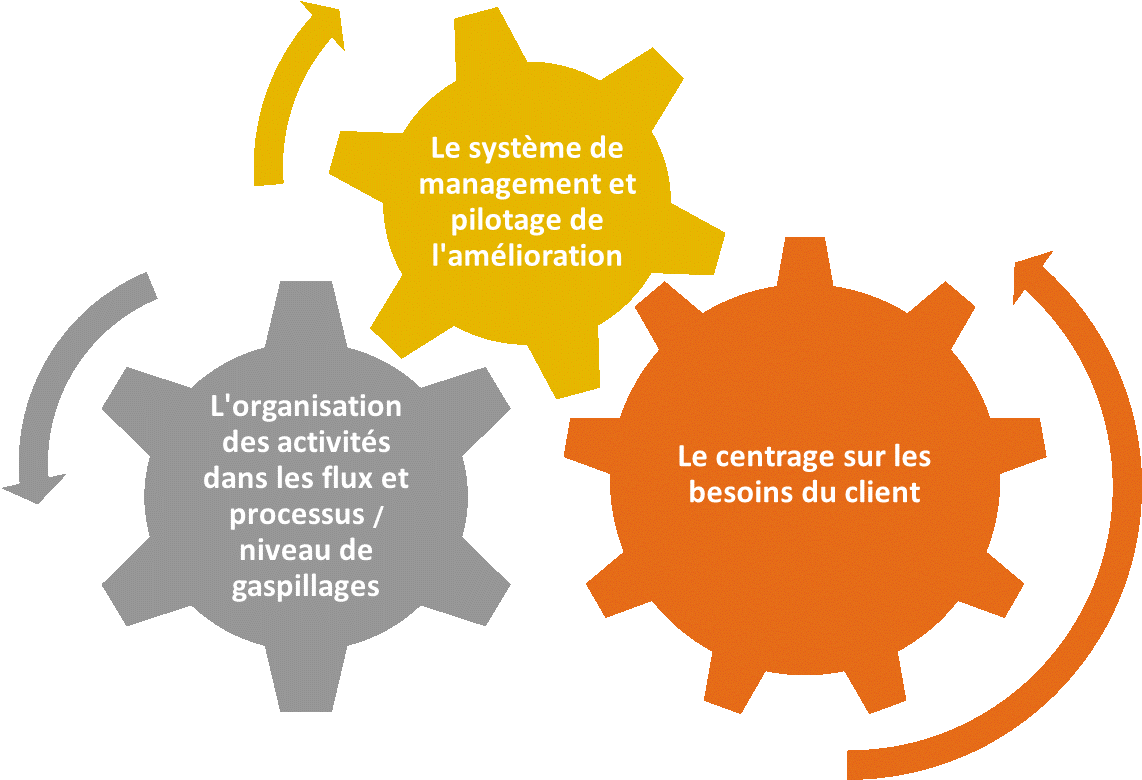 trois axes 