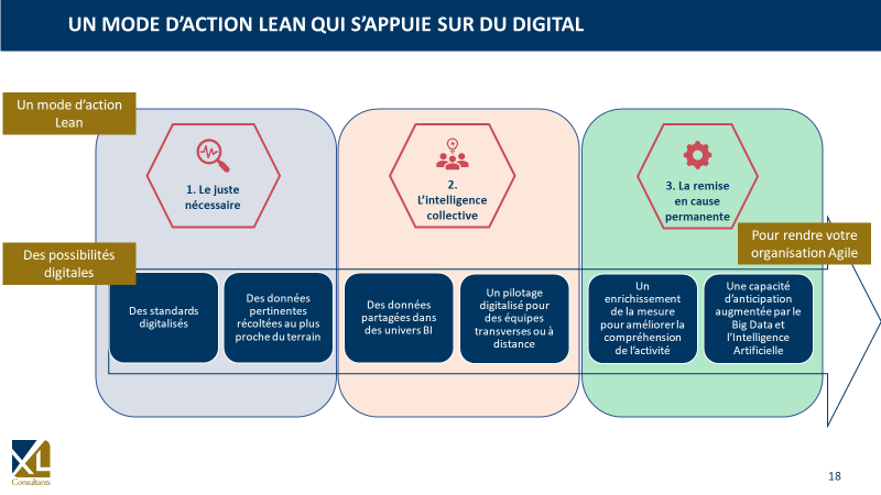 Lean & Digital