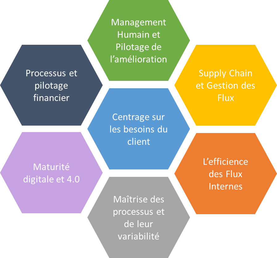 Centrage sur les besoins client