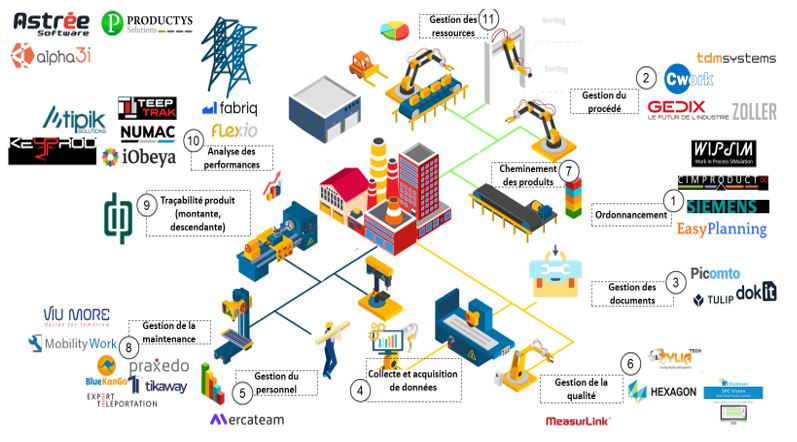 Cartographie des solutions