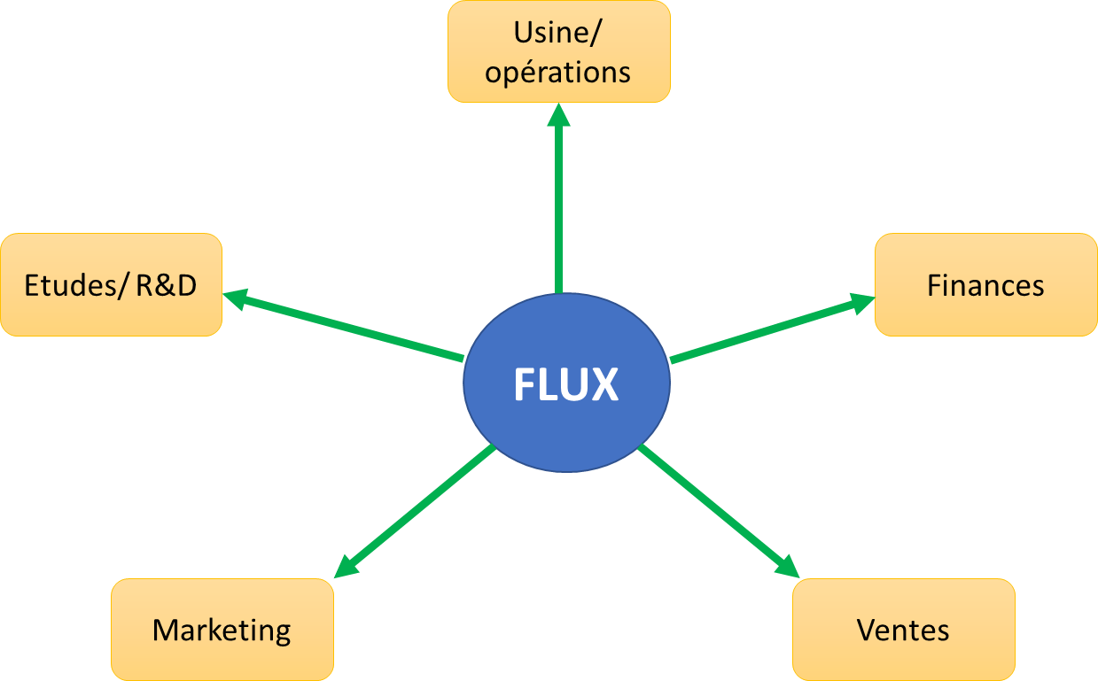 Flux
