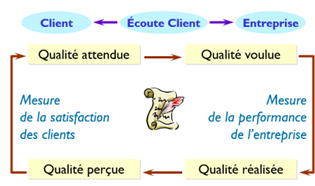 Ecoute client