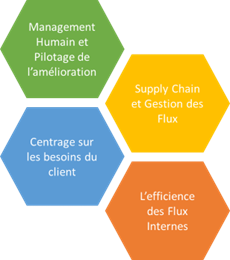 Améliorer le pilotage de la Supply Chain